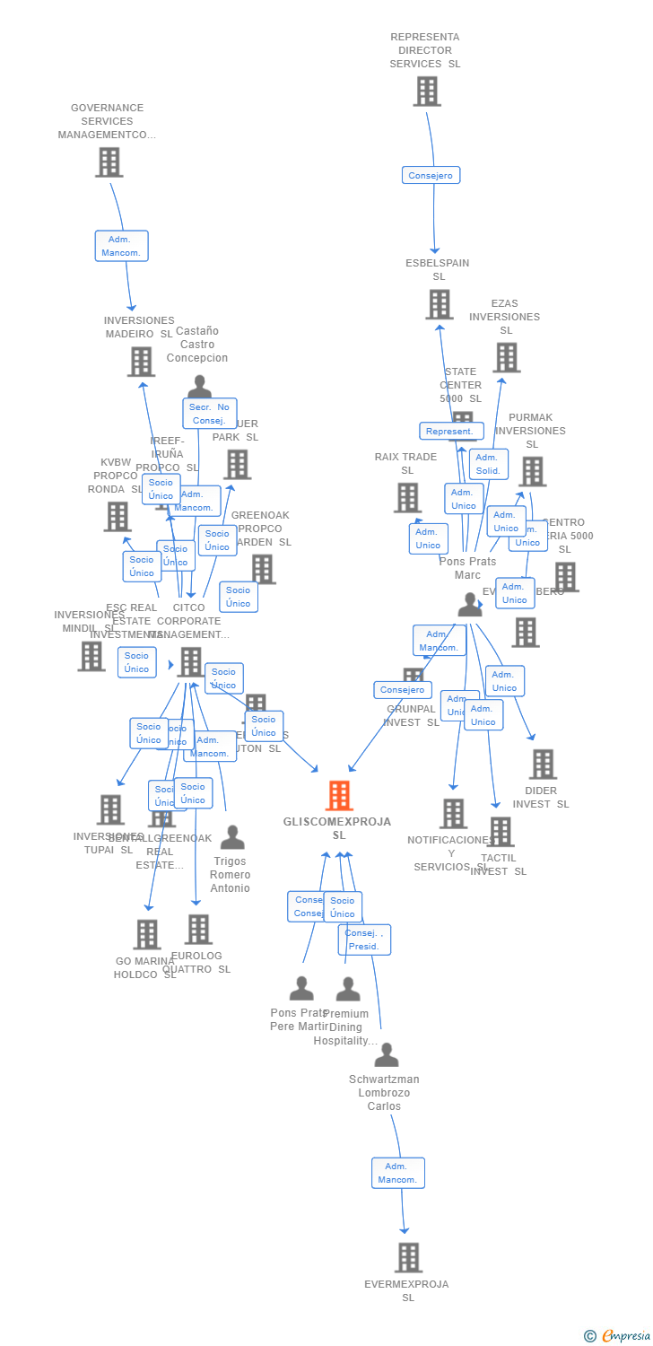 Vinculaciones societarias de GLISCOMEXPROJA SL