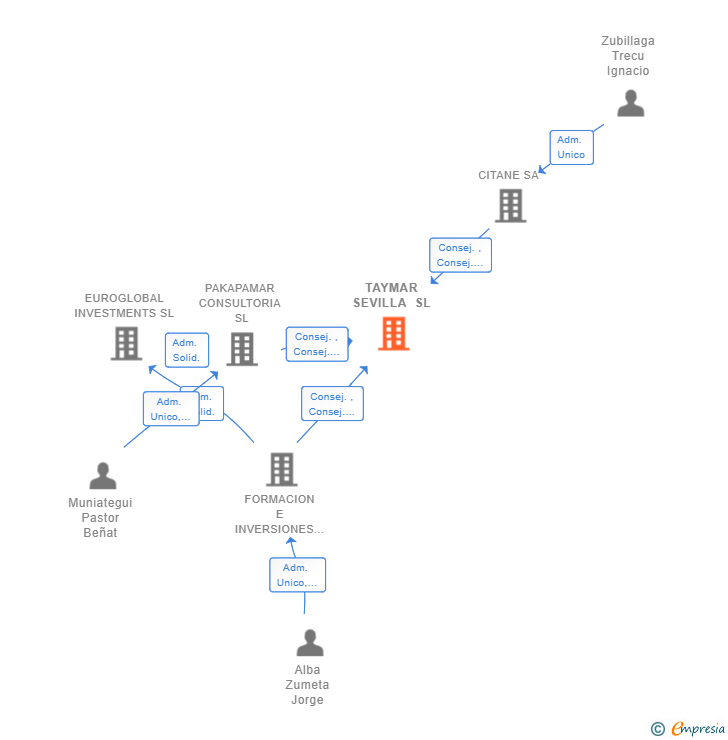 Vinculaciones societarias de TAYMAR SEVILLA SL