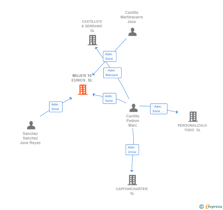 Vinculaciones societarias de MUJER 10 EUROS SL