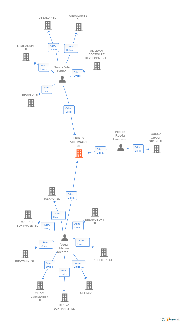 Vinculaciones societarias de TRIPFY SOFTWARE SL
