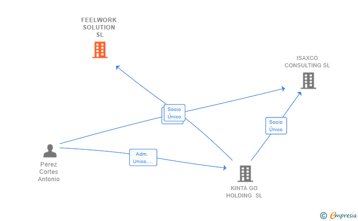 Vinculaciones societarias de FEELWORK SOLUTION SL