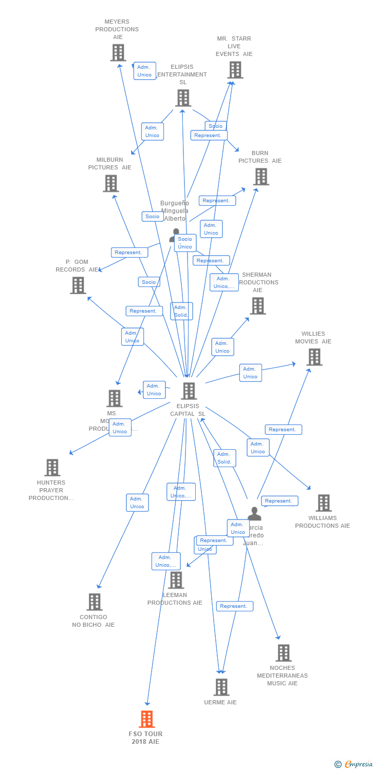 Vinculaciones societarias de FSO TOUR 2018 AIE