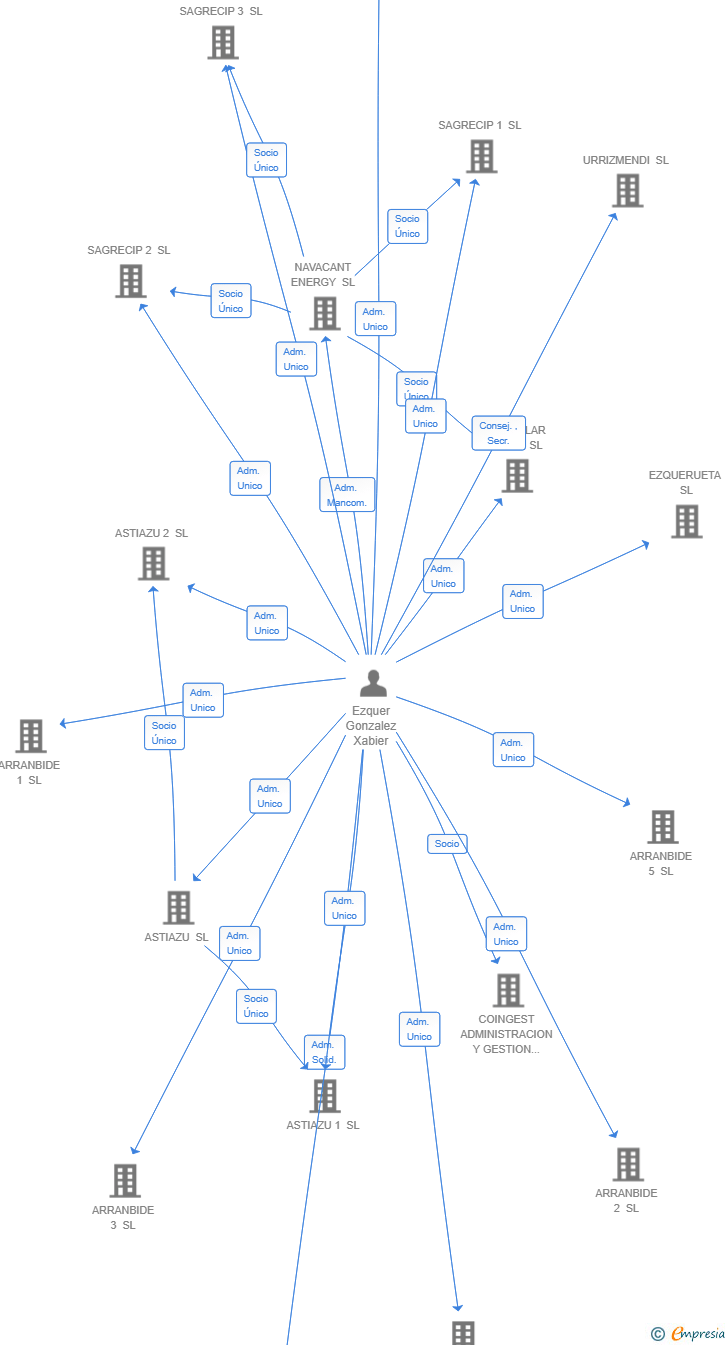 Vinculaciones societarias de ARRANBIDE 4 SL