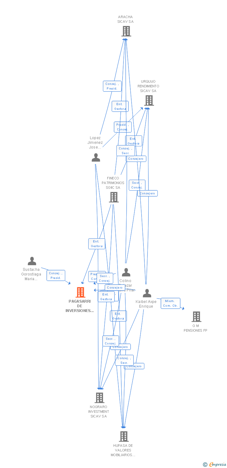 Vinculaciones societarias de PAGASARRI DE INVERSIONES S.I.C.A.V. SA