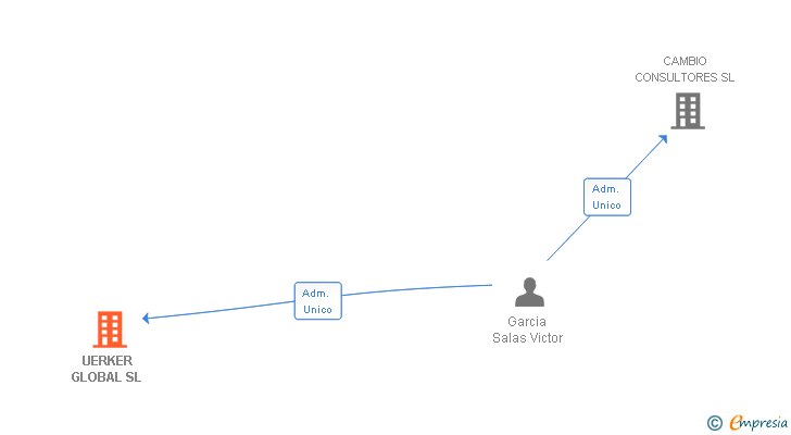 Vinculaciones societarias de UERKER GLOBAL SL