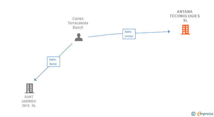 Vinculaciones societarias de ANTANA TECHNOLOGIES SL