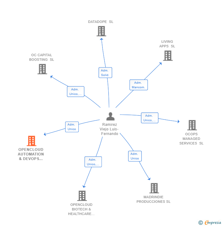 Vinculaciones societarias de OPENCLOUD AUTOMATION & DEVOPS DIVISION SL