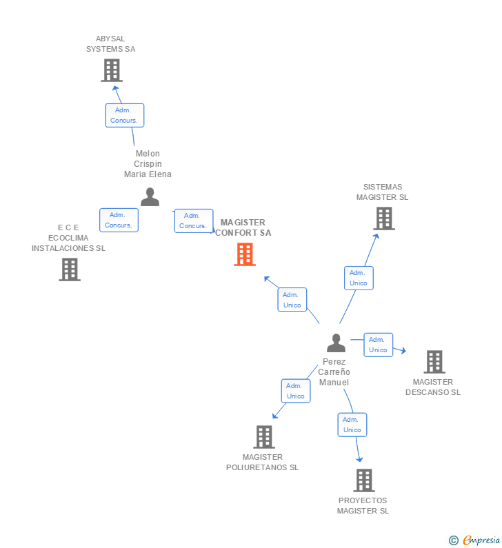 Vinculaciones societarias de MAGISTER CONFORT SA