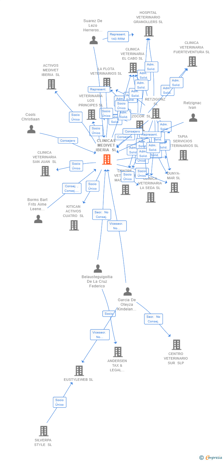 Vinculaciones societarias de CLINICAS MEDIVET IBERIA SL
