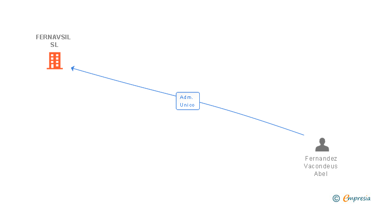 Vinculaciones societarias de FERNAVSIL SL