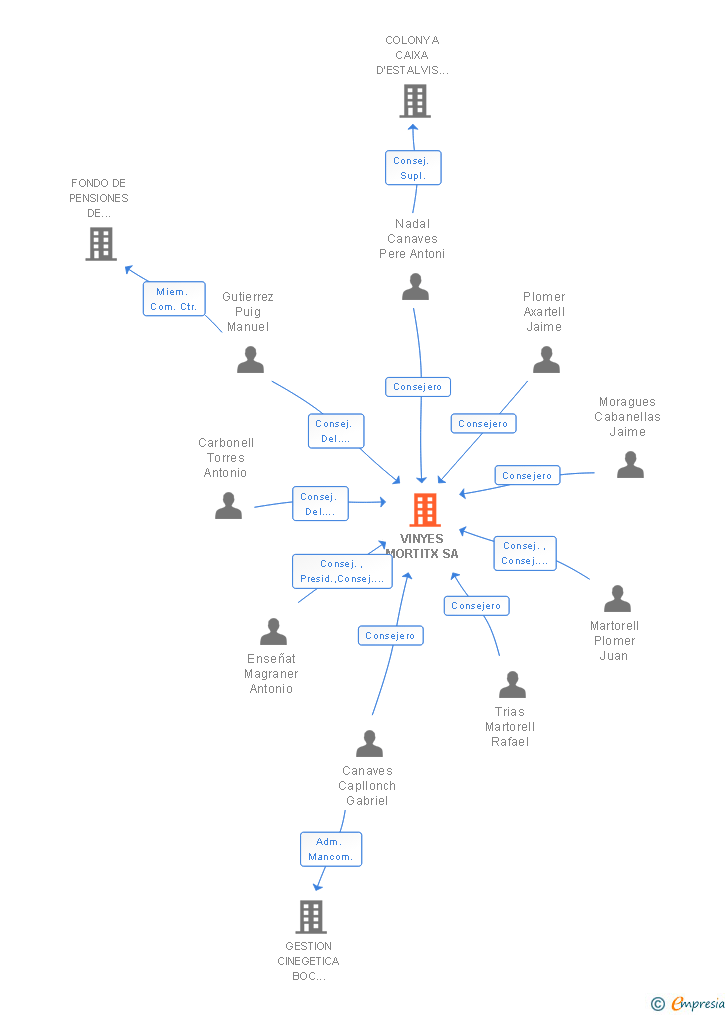 Vinculaciones societarias de VINYES MORTITX SA