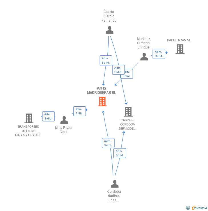 Vinculaciones societarias de WIFIS MADRIGUERAS SL