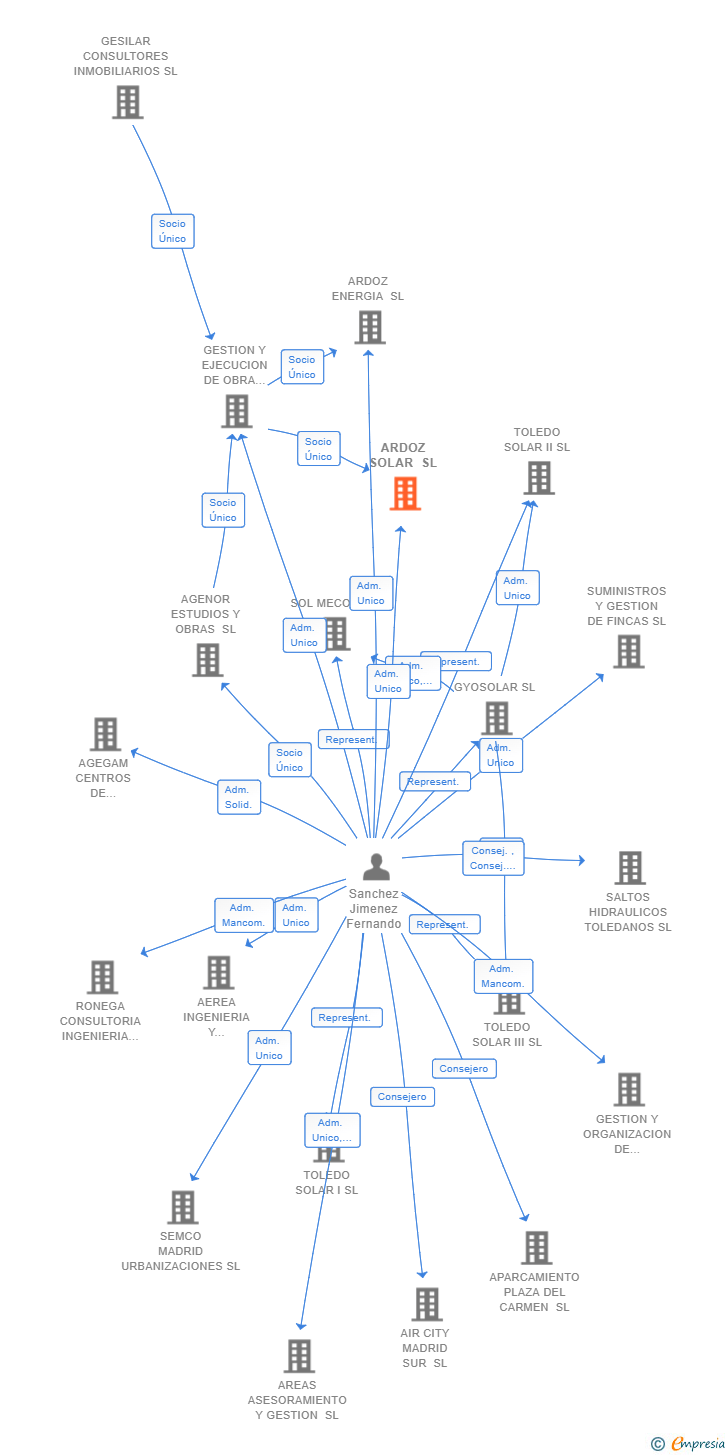 Vinculaciones societarias de ARDOZ SOLAR SL (EXTINGUIDA)