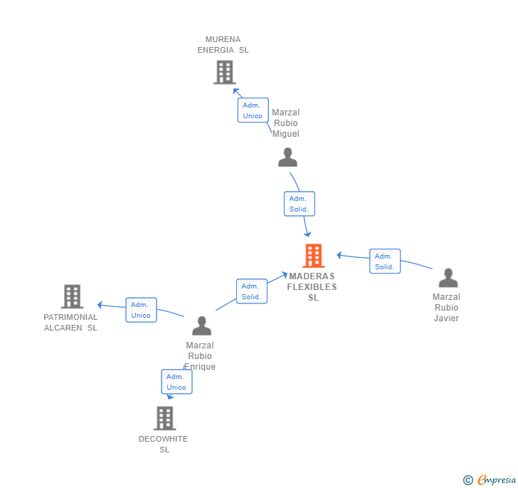 Vinculaciones societarias de MADERAS FLEXIBLES SL