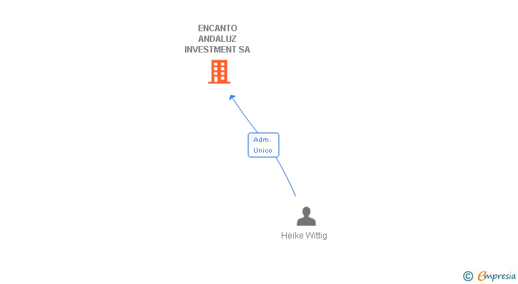 Vinculaciones societarias de ENCANTO ANDALUZ INVESTMENT SA