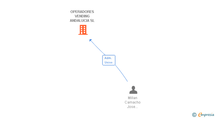 Vinculaciones societarias de OPERADORES VENDING ANDALUCIA SL