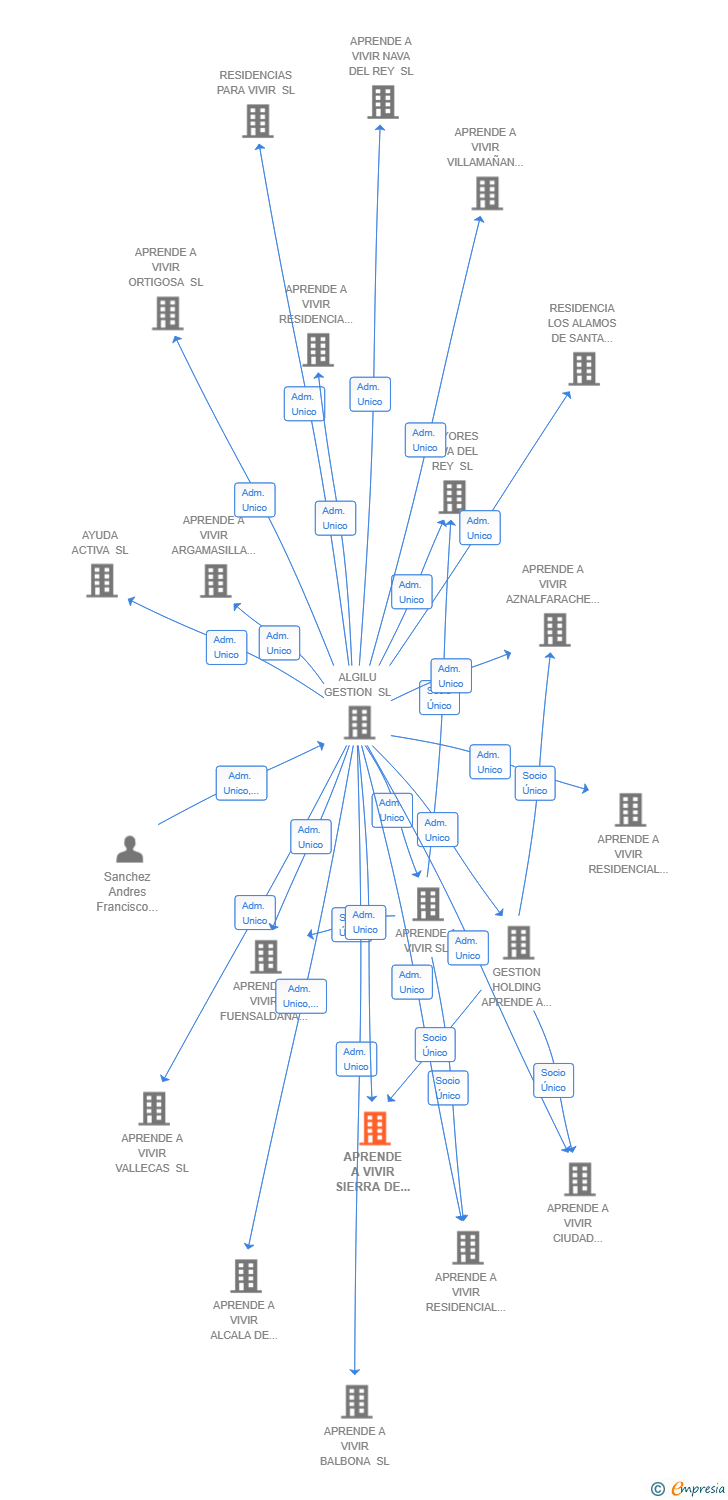 Vinculaciones societarias de APRENDE A VIVIR SIERRA DE CADIZ SL