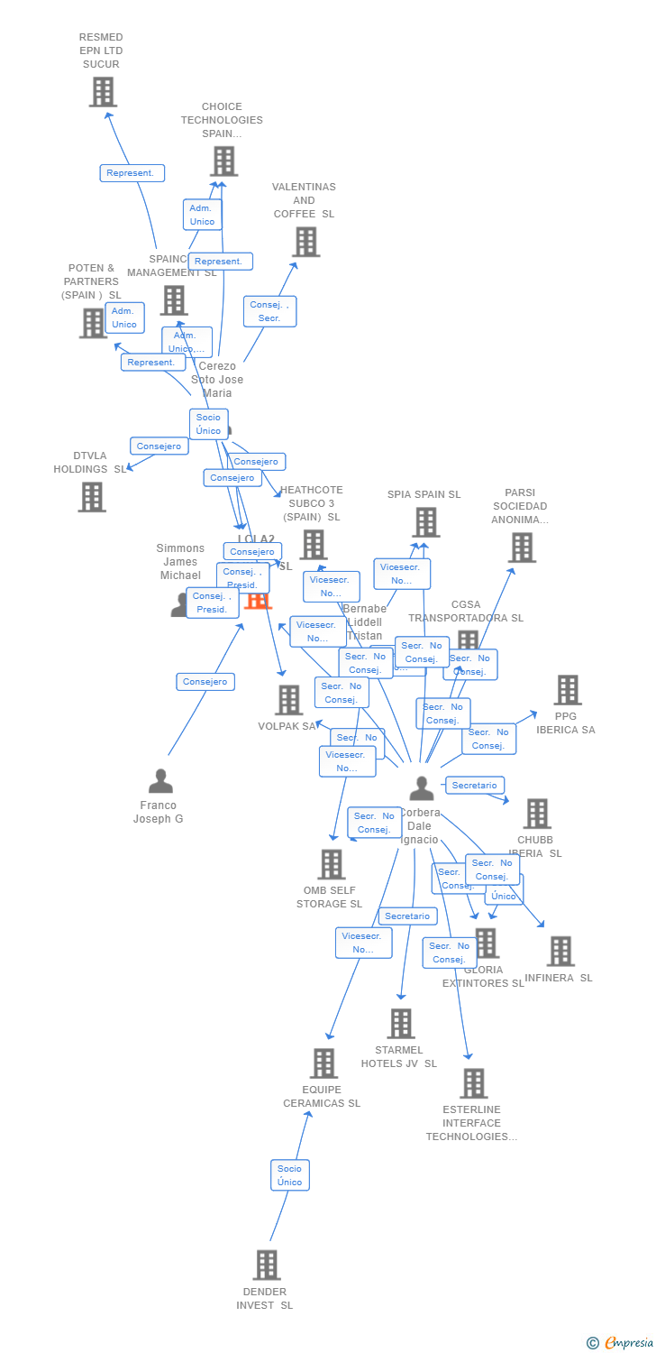 Vinculaciones societarias de LCLA2 EATS SPAINCO SL