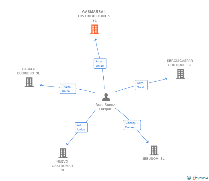 Vinculaciones societarias de GASMARSAL DISTRIBUCIONES SL