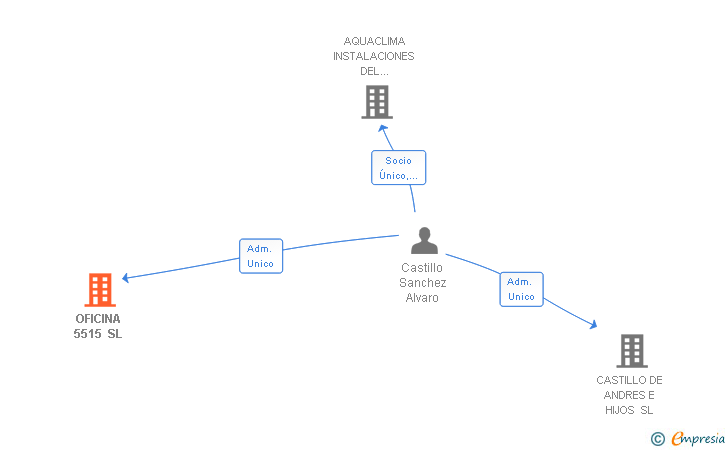 Vinculaciones societarias de OFICINA 5515 SL