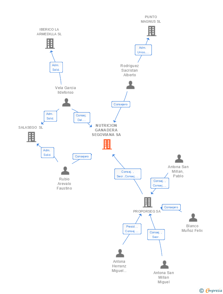 Vinculaciones societarias de NUTRICION GANADERA SEGOVIANA SA