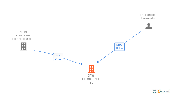 Vinculaciones societarias de 3PW COMMERCE SL