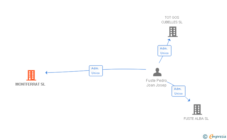 Vinculaciones societarias de MONTFERRAT SL