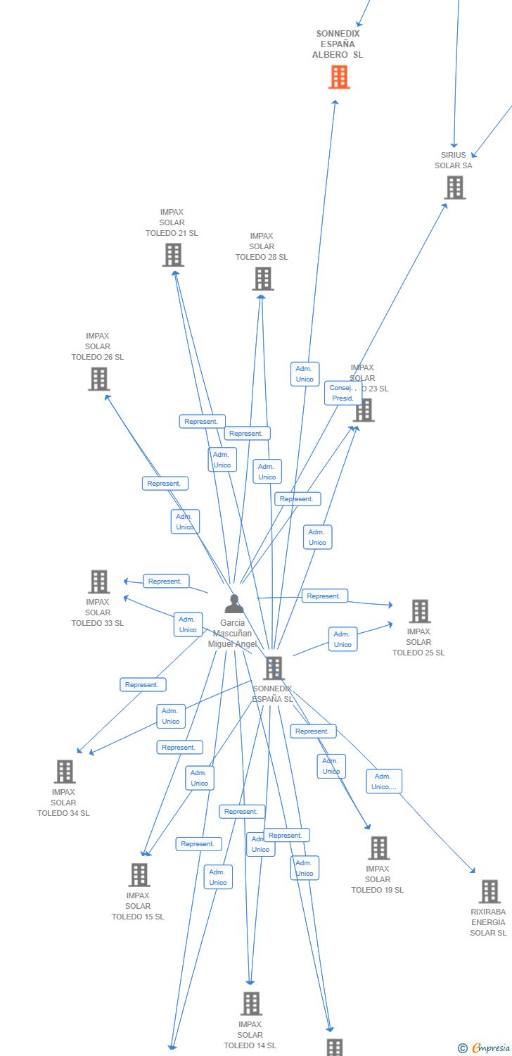 Vinculaciones societarias de SONNEDIX ESPAÑA ALBERO SL