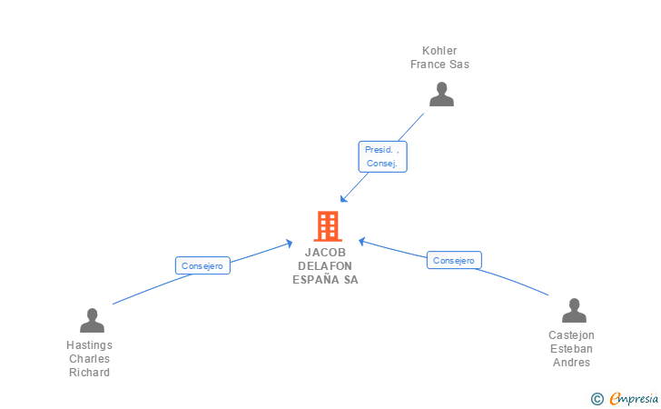 Vinculaciones societarias de JACOB DELAFON ESPAÑA SL