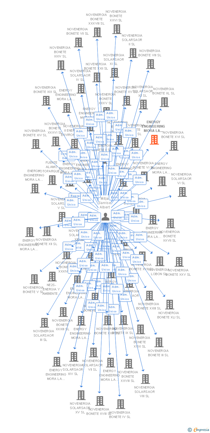 Vinculaciones societarias de ENERGY ENGINEERING MORA LA NOVA XIV SL