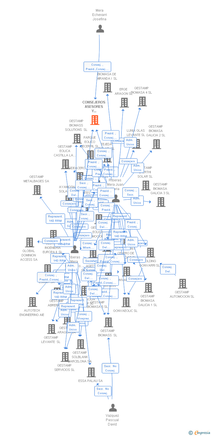 Vinculaciones societarias de CONSEJEROS ASESORES Y GESTORES DE EMPRESA SL