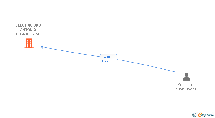 Vinculaciones societarias de ELECTRICIDAD ANTONIO GONZALEZ SL