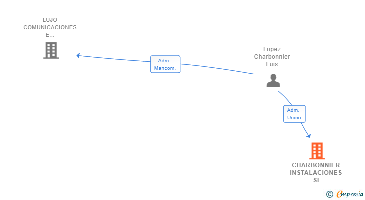 Vinculaciones societarias de CHARBONNIER INSTALACIONES SL