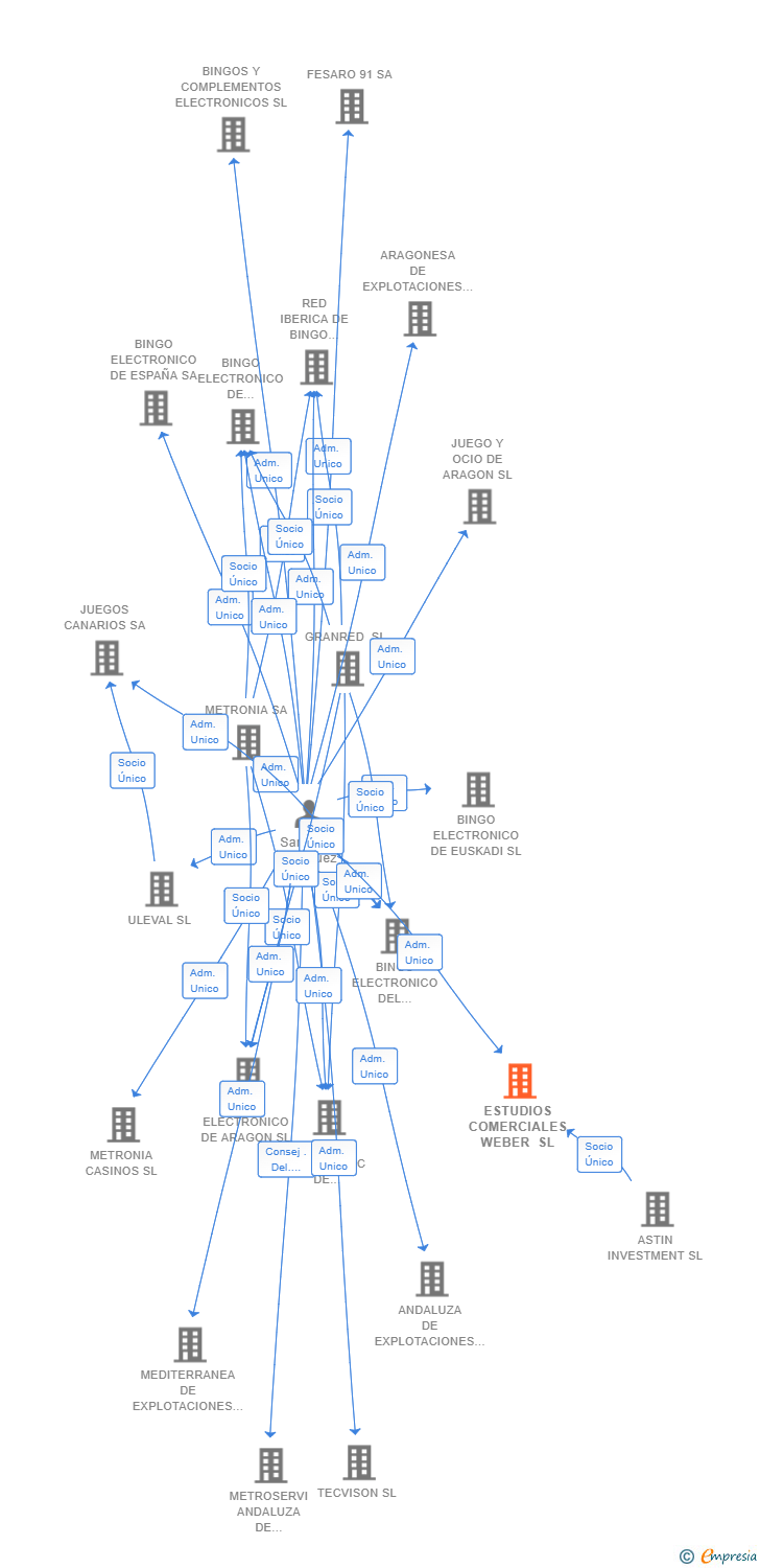 Vinculaciones societarias de ESTUDIOS COMERCIALES WEBER SL