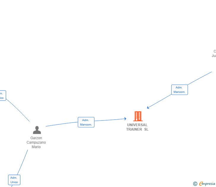 Vinculaciones societarias de UNIVERSAL TRAINER SL