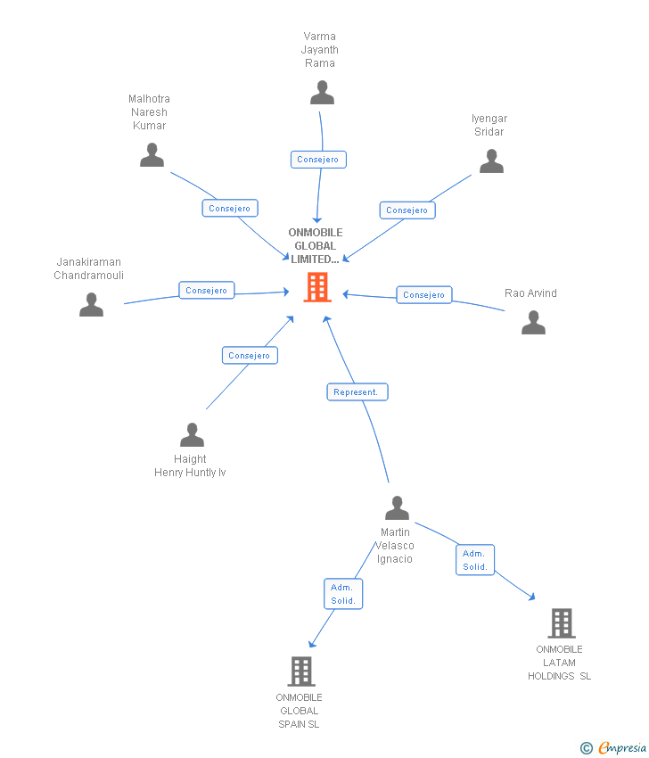 Vinculaciones societarias de ONMOBILE GLOBAL LIMITED SUCUR