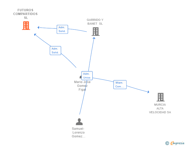 Vinculaciones societarias de FUTUROS COMPARTIDOS SL