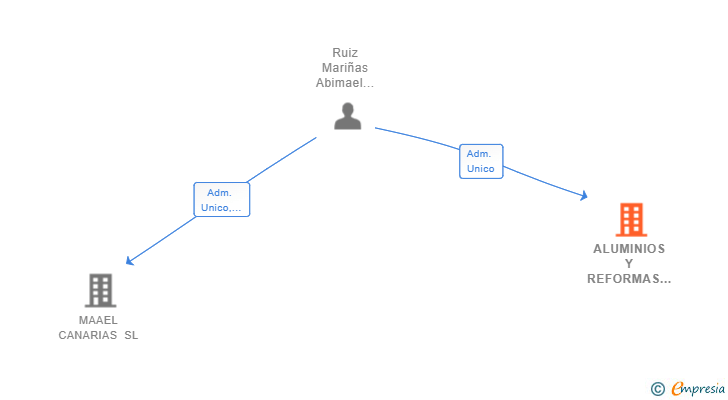 Vinculaciones societarias de ALUMINIOS Y REFORMAS MAAEL SL