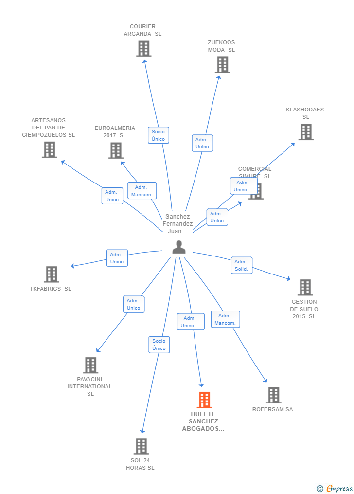 Vinculaciones societarias de BUFETE SANCHEZ ABOGADOS SLP