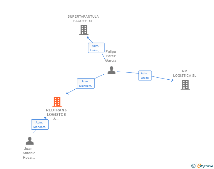 Vinculaciones societarias de REDTRANS LOGISTCS & TRANSPORT SL
