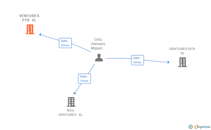 Vinculaciones societarias de VENTURES PTB SL