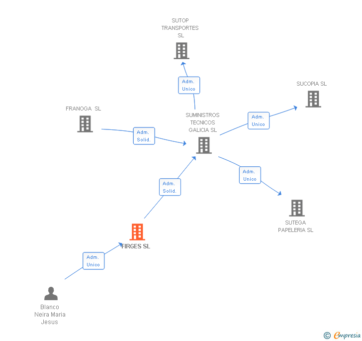 Vinculaciones societarias de FIRGES SL