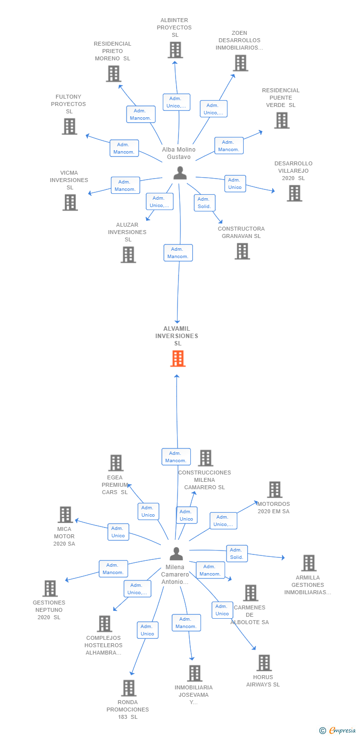 Vinculaciones societarias de ALVAMIL INVERSIONES SL