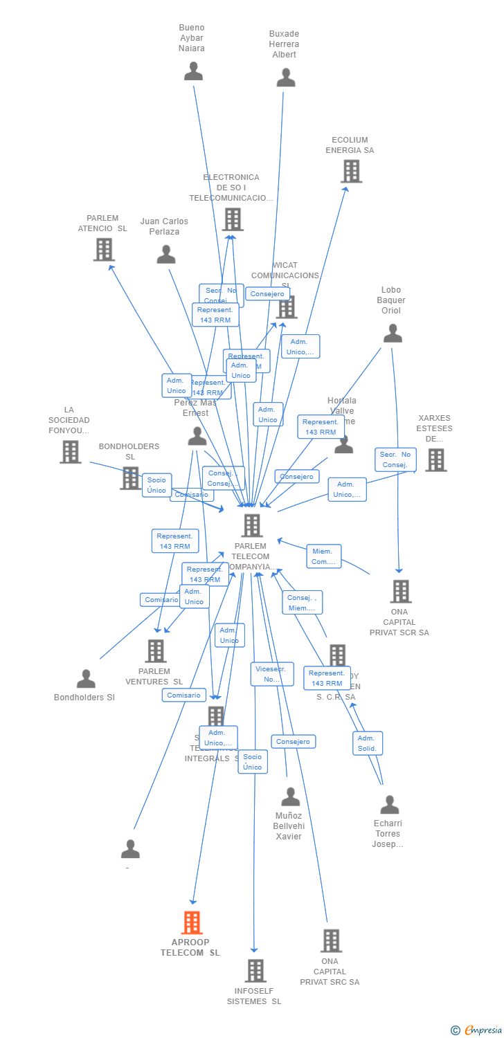 Vinculaciones societarias de APROOP TELECOM SL