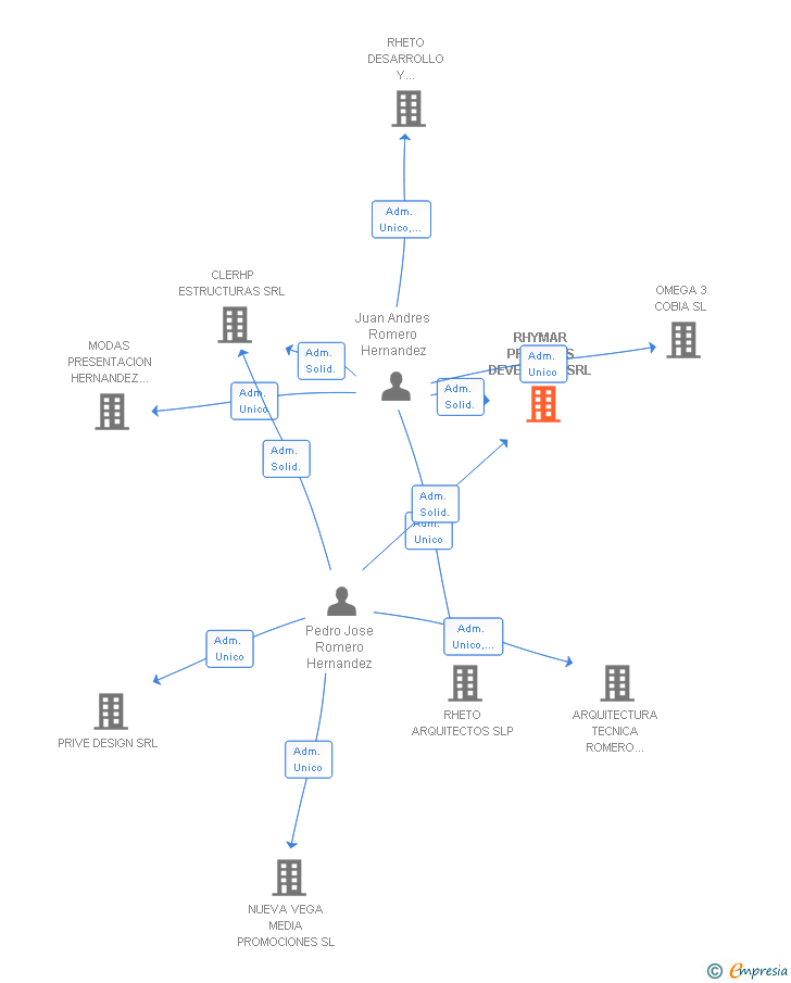Vinculaciones societarias de RHYMAR PROYECTS DEVELOPER SRL
