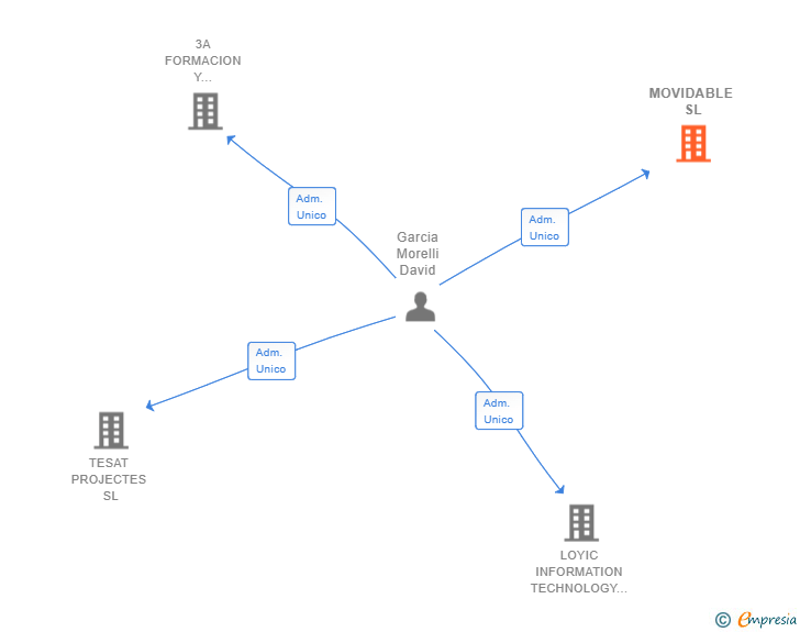 Vinculaciones societarias de MOVIDABLE SL