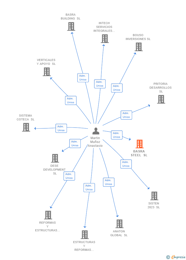 Vinculaciones societarias de BASRA STEEL SL