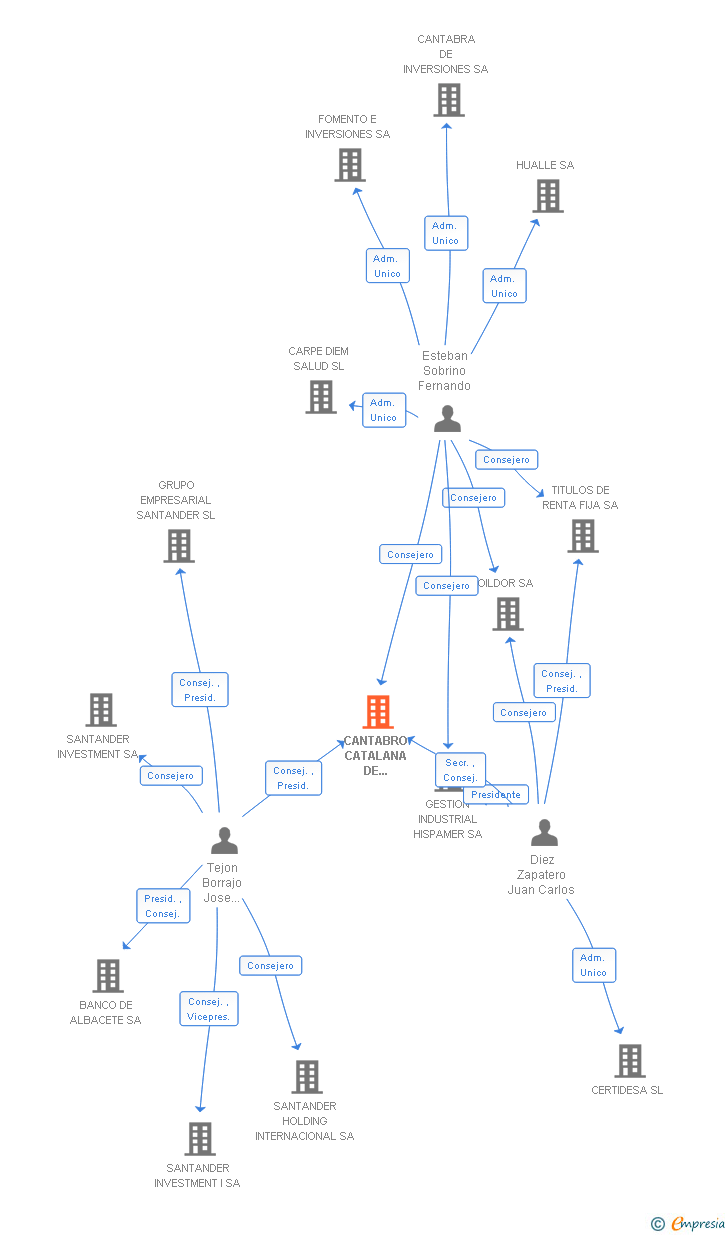 Vinculaciones societarias de CANTABRO CATALANA DE INVERSIONES SA