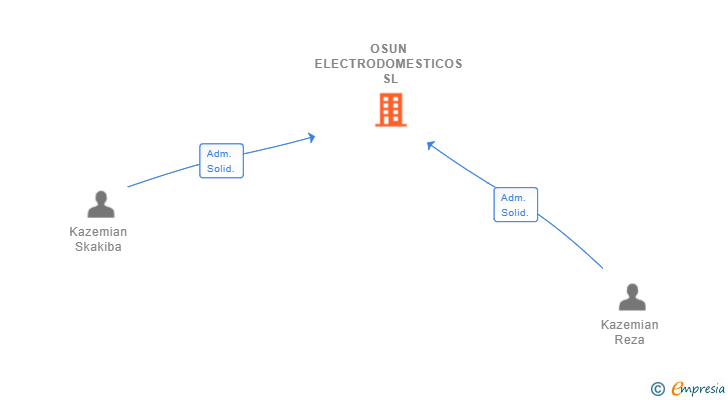 Vinculaciones societarias de OSUN ELECTRODOMESTICOS SL