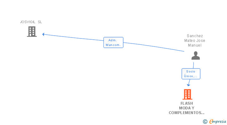 Vinculaciones societarias de FLASH MODA Y COMPLEMENTOS LINENSES SL